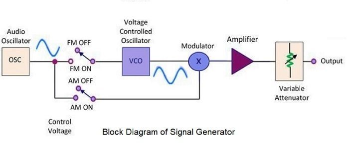 Types of Hz Generators Include Signal, Function, Power, and RF